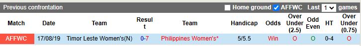 Nhận định, Soi kèo Nữ Philippines vs Nữ Timor Leste 19h30 ngày 7/8: Ra quân thuận lợi - Ảnh 2