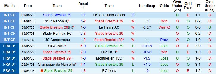 Nhận định, Soi kèo Brest vs Lille 20h00 ngày 17/08: Chủ nhà có điểm - Ảnh 3