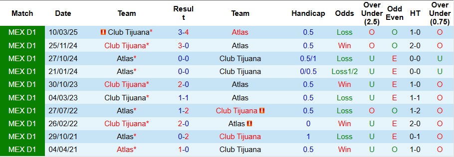 Nhận định Club Tijuana vs Atlas 10h ngày 8/11: Đối thủ ưa thích - Ảnh 3