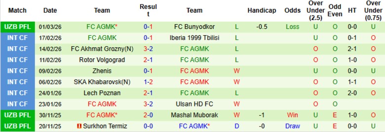 Nhận định Xorazm Urganch vs AGMK, 21h30 ngày 6/3: Mở T khoản mùa mới - Ảnh 4