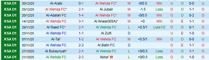 Nhận định Al Wehda vs Al-Orobah 22h35 ngày 6/1: Thử thách cho chủ nhà - Ảnh 2