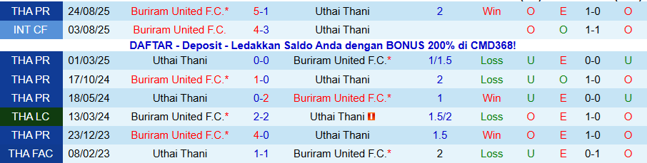 Nhận định Uthai Thani vs Buriram United, 19h00 ngày 9/1: Đối thủ cứng đầu - Ảnh 3