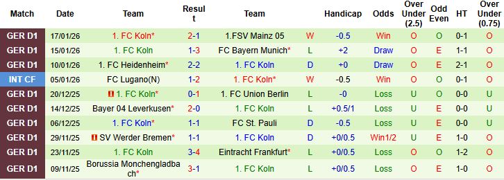 Nhận định Freiburg vs Koln 23h30 ngày 25/1: Điểm tựa sân nhà - Ảnh 2
