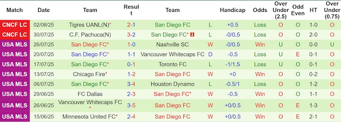 Nhận định, Soi kèo Mazatlan vs San Diego 9h ngày 6/8: 1 điểm là đủ - Ảnh 2