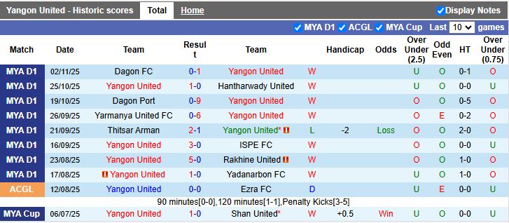 Nhận định Yangon United vs Ayeyawady United 16h00 ngày 24/12: Khó cản bước chủ nhà - Ảnh 2