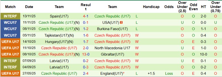 Nhận định U17 Italia vs U17 Séc, 20h00 ngày 15/11: Đối thủ dễ chơi - Ảnh 4