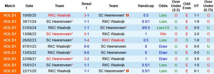 Nhận định Heerenveen vs RKC Waalwijk 0h45 ngày 16/01 - Ảnh 4