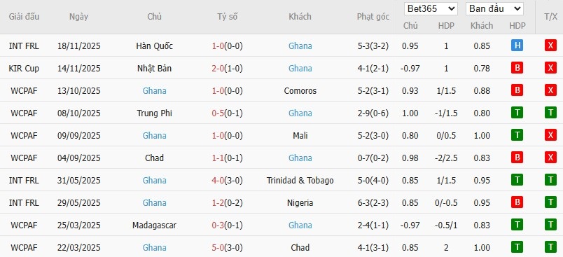 Nhật định phạt góc Nam Phi vs Ghana, 21h ngày 16/12 - Ảnh 3