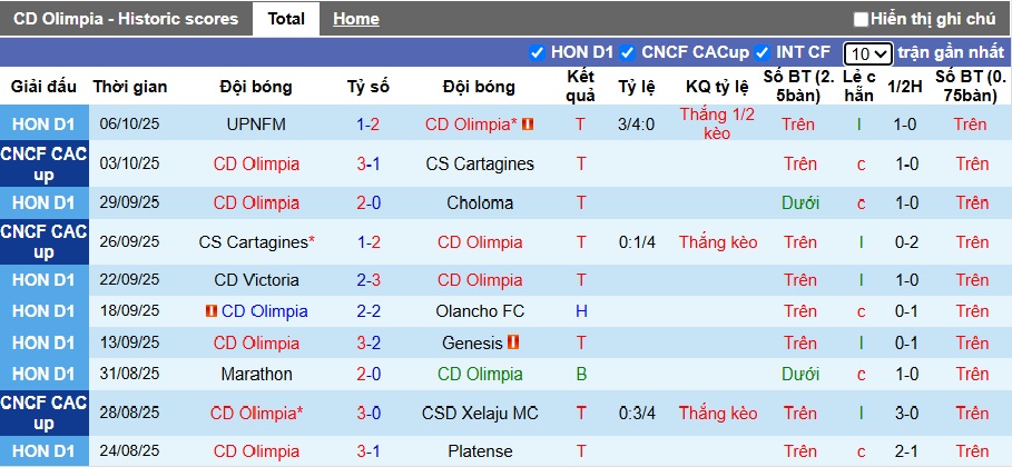 Nhận định CD Olimpia vs Motagua 8h30 ngày 17/10: Khách có quà - Ảnh 1