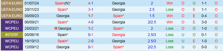 Nhận định Tây Ban Nha vs Georgia 1h45 ngày 12/10: Chủ nhà áp đảo - Ảnh 4