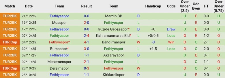 Nhận định Boluspor vs Fethiyespor, 19h30 ngày 24/12: Hạng trên đi tiếp - Ảnh 4