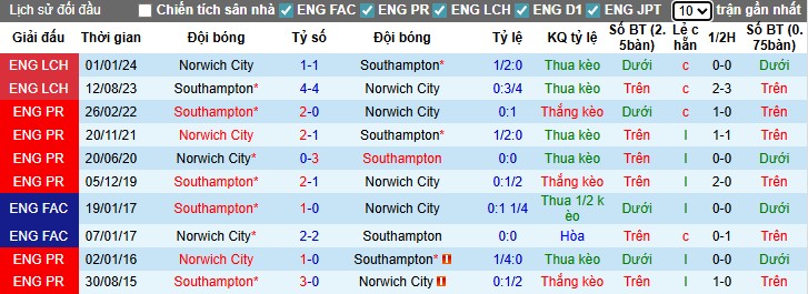 Nhận định Norwich City vs Southampton, 1h45 ngày 27/08: Chiến thắng tối thiểu - Ảnh 2