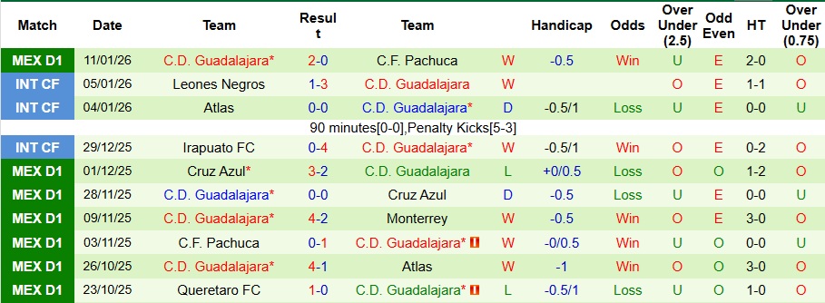 Nhận định Juarez vs Guadalajara 10h10 ngày 14/1: Ca khúc khải hoàn - Ảnh 2