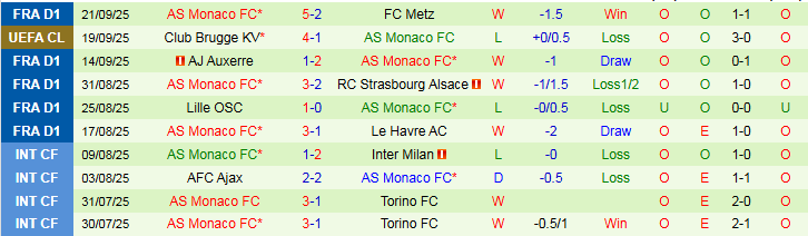 Nhận định Lorient vs AS Monaco 22h00 ngày 27/9: Mang ba điểm về nhà - Ảnh 3