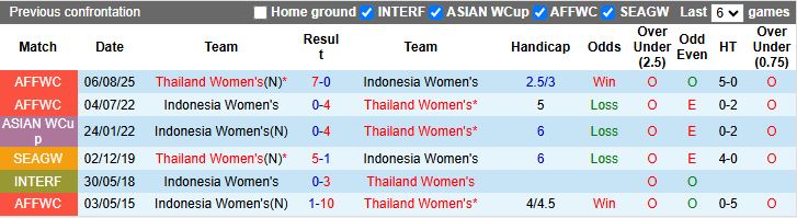 Nhận định Nữ Thái Lan vs Nữ Indonesia 18h30 ngày 4/12: Ra quân thuận lợi - Ảnh 1