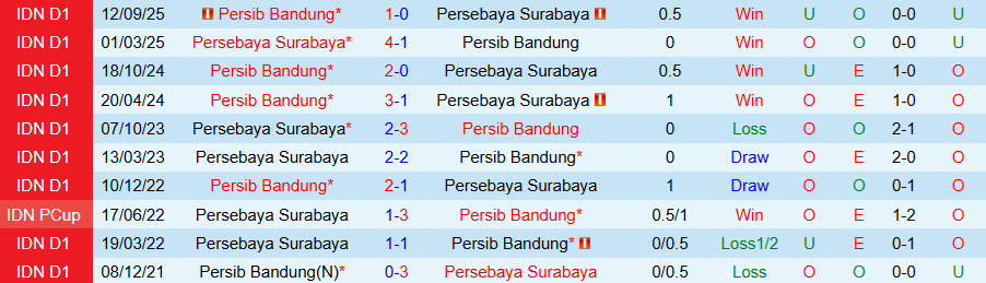 Nhận định Persebaya Surabaya vs Persib Bandung, 20h30 ngày 2/3: Cầm chân nhà vua - Ảnh 3