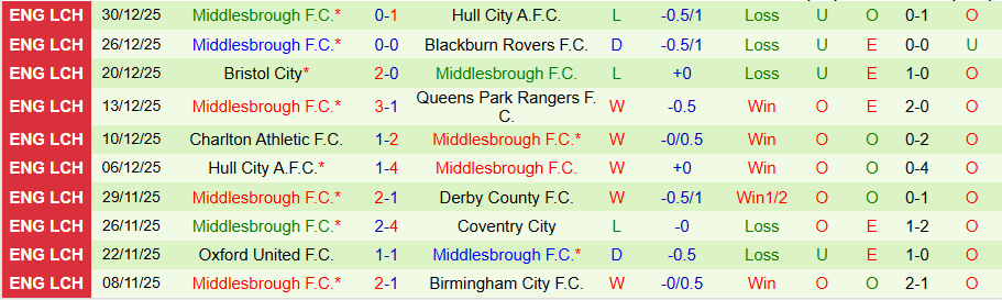 Nhận định Derby County vs Middlesbrough, 22h00 ngày 1/1: Chiến thắng quý giá - Ảnh 1