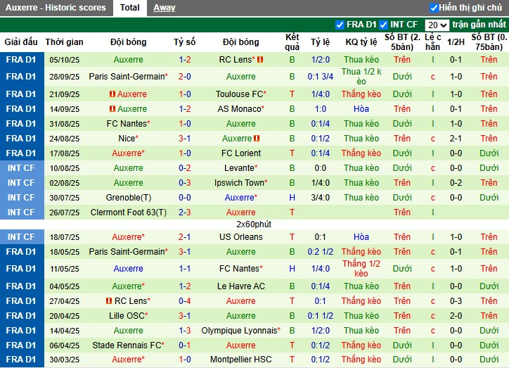 Nhận định Rennes vs Auxerre, 22h15 ngày 19/10: Lợi thế sân nhà - Ảnh 3