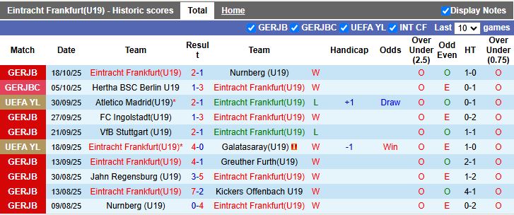 Nhận định U19 Frankfurt vs U19 Liverpool 19h00 ngày 22/10: Khách kiếm 3 điểm - Ảnh 1