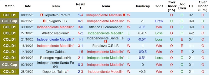 Nhận định Independiente Medellin vs Envigado 7h30 ngày 11/11: Không có bất ngờ - Ảnh 1