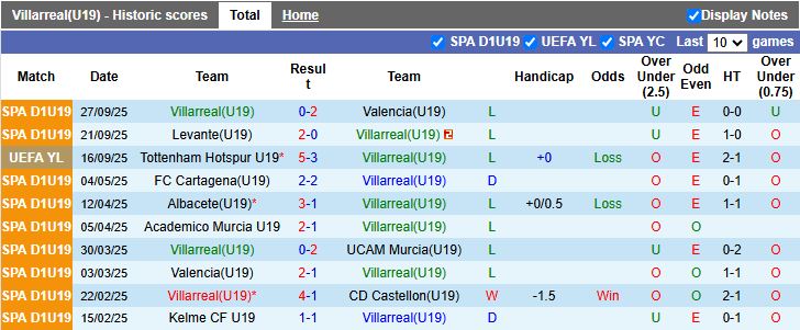 Nhận định U19 Villarreal vs U19 Juventus 17h00 ngày 1/10: Kẻ khốn gặp người khó - Ảnh 1