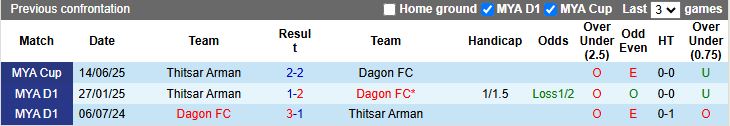 Nhận định, Soi kèo Dagon vs Thitsar Arman 16h00 ngày 19/8: Ưu thế quý giá - Ảnh 1