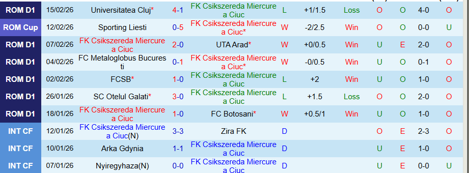 Nhận định Csikszereda vs Hermannstadt, 22h00 ngày 23/2: Bất ngờ nổ ra - Ảnh 2