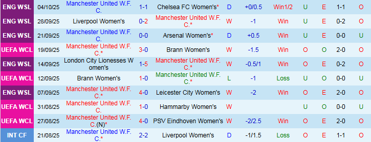 Nhận định Nữ MU vs Nữ Valerenga 2h00 ngày 9/10: Bản lĩnh đội chủ nhà - Ảnh 2