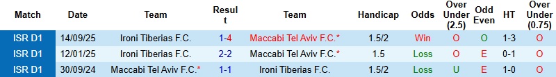 Nhận định Maccabi Tel Aviv vs Ironi Tiberias 1h00 ngày 31/12: Thử thách khó nhằn - Ảnh 2