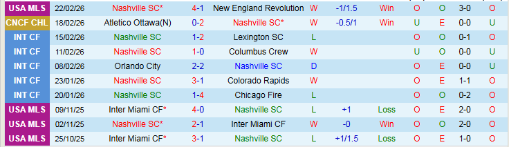 Nhận định Nashville SC vs Atletico Ottawa 8h00 ngày 25/2: Bản lĩnh của chủ nhà - Ảnh 2