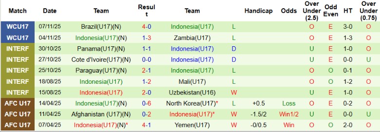 Nhận định U17 Honduras vs U17 Indonesia, 21h45 ngày 10/11: Gỡ gạc danh dự - Ảnh 3