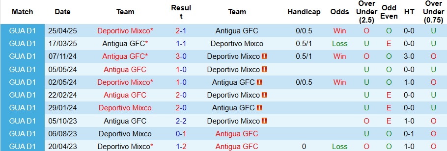 Nhận định, Soi kèo Antigua vs Deportivo Mixco 8h ngày 23/8: Giữ lại 3 điểm - Ảnh 3