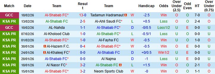 Nhận định Al-Shabab vs Al-Riyadh 02h00 ngày 24/02: Tin vào chủ nhà - Ảnh 3