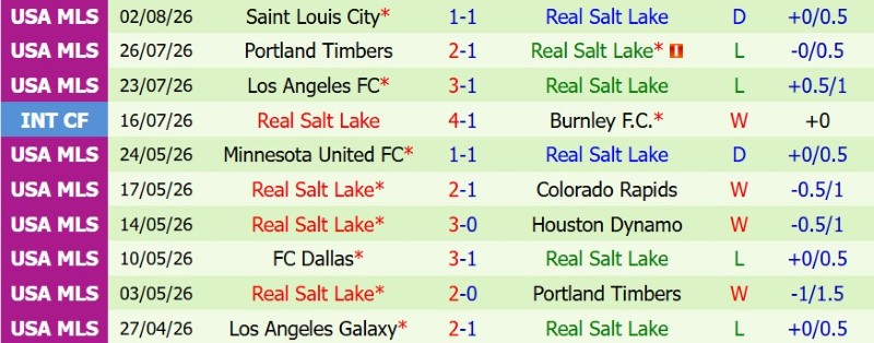 Nhật định phạt góc Tigres vs Real Salt Lake, 9h00 ngày 5/8 - Ảnh 4