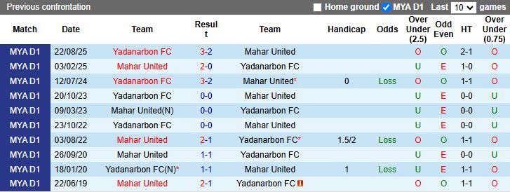 Nhận định Mahar United vs Yadanarbon 16h30 ngày 13/1: Mưa bàn thắng - Ảnh 1