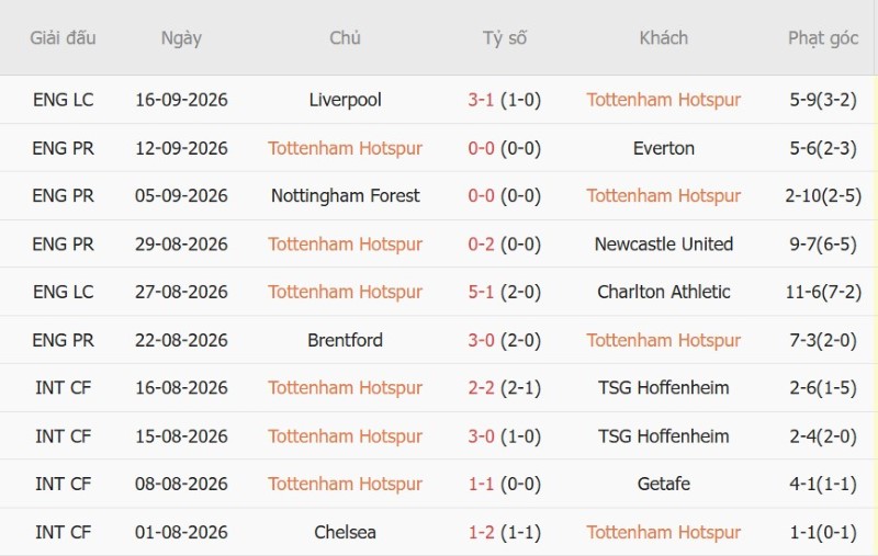 Nhật định phạt góc Tottenham vs Aston Villa, 18h30 ngày 19/9 - Ảnh 3