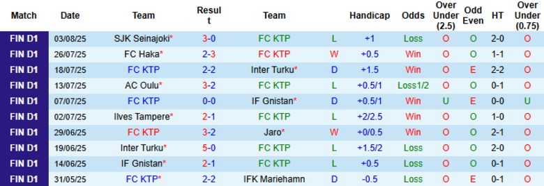 Nhận định, Soi kèo FC KTP vs KuPS, 20h00 ngày 9/8: Vẫy vùng ở đáy bảng - Ảnh 2