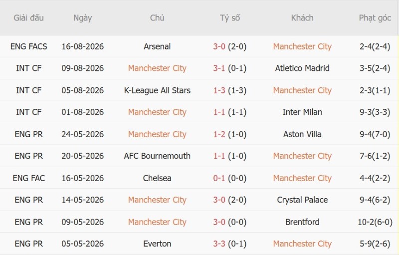Nhật định phạt góc Man City vs Bournemouth, 20h00 ngày 23/8 - Ảnh 3