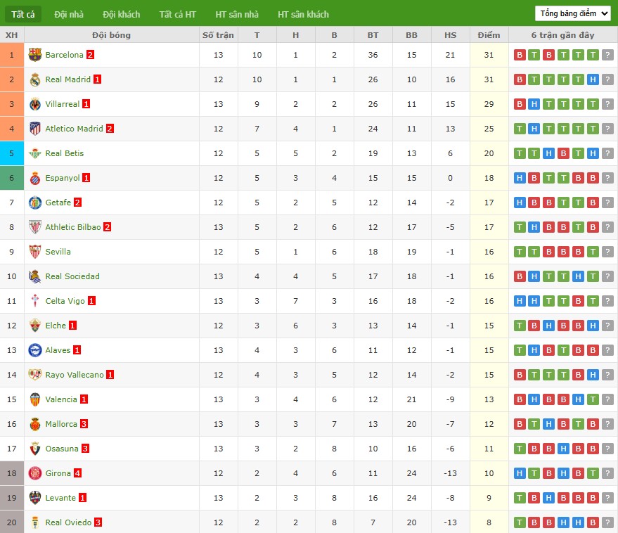 Nhật định phạt góc Real Betis vs Girona, 22h15 ngày 23/11 - Ảnh 7