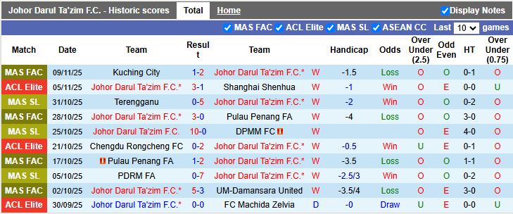 Nhận định Johor Darul Ta'zim vs Melaka 19h15 ngày 21/11: Khổng lồ gặp tý hon - Ảnh 1