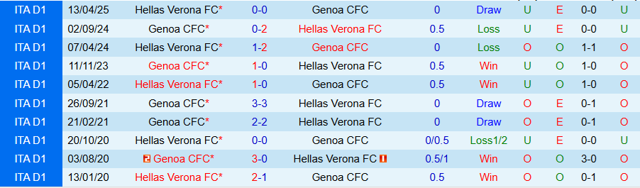 Nhận định Genoa vs Verona, 21h00 ngày 29/11: Chủ nhà mở tiệc - Ảnh 3