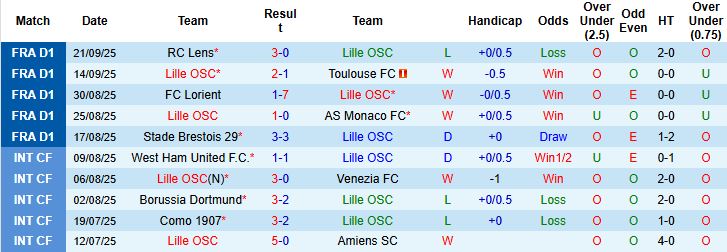 Nhận định Lille vs Brann 23h45 ngày 25/09: Chiến thắng nhẹ nhàng - Ảnh 3