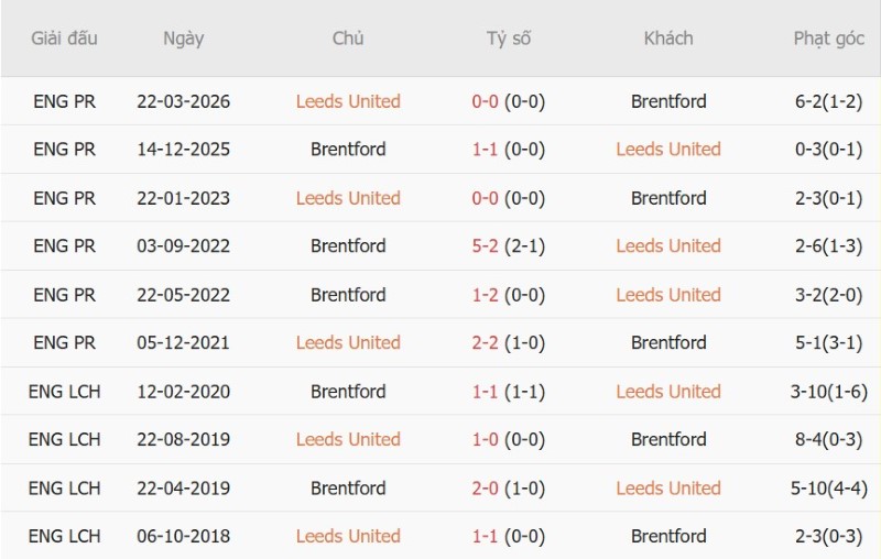Nhật định phạt góc Leeds vs Brentford, 20h00 ngày 30/8 - Ảnh 5