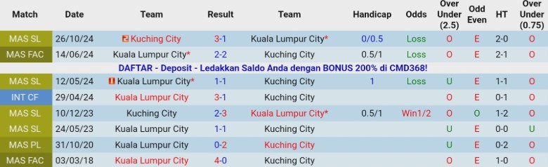 Nhận định Kuala Lumpur City vs Kuching City, 19h15 ngày 24/12: Bất phân thắng bại - Ảnh 2