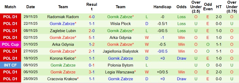 Nhận định Lechia Gdansk vs Gornik Zabrze, 23h30 ngày 2/12: Đẳng cấp khác biệt - Ảnh 4