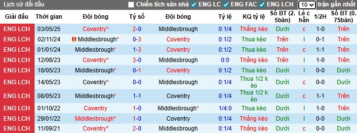Nhận định Middlesbrough vs Coventry City, 2h45 ngày 26/11: Chủ nhà bất lực - Ảnh 1