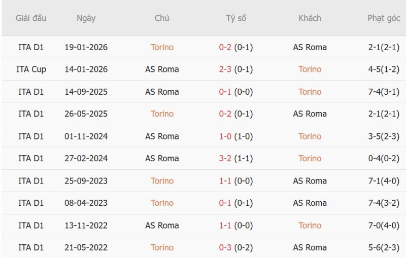 Nhật định phạt góc Torino vs AS Roma, 23h30 ngày 14/9 - Ảnh 5