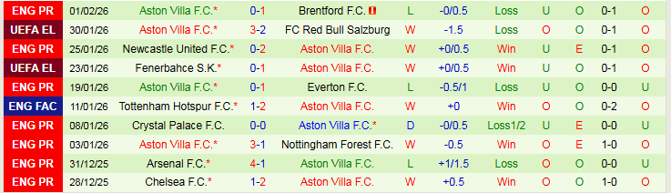 Nhận định Bournemouth vs Aston Villa 22h00 ngày 7/2: Tin vào đội khách - Ảnh 3