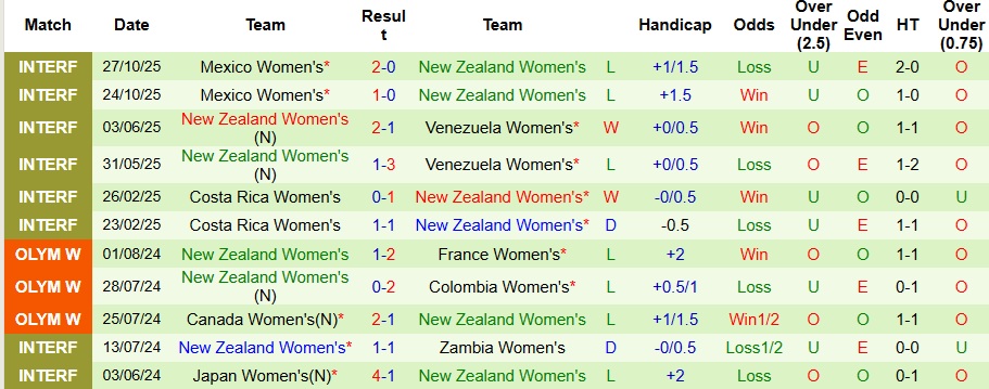 Nhận định Nữ Mỹ vs Nữ New Zealand 8h ngày 30/10: Tha hồ bắn phá - Ảnh 2