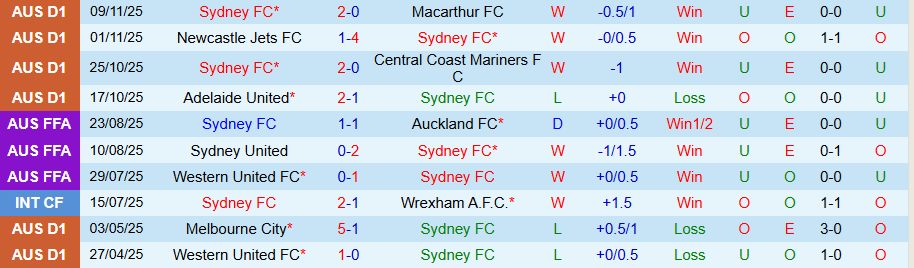 Nhận định Sydney vs Melbourne Victory, 15h35 ngày 22/11: Ngăn đà vươn lên - Ảnh 2